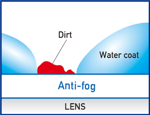 Swipe Anti-Fog How it works1