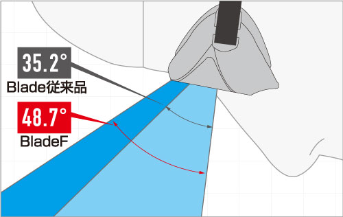 V122 BladeFは前方視野角が従来品よりも38%UP