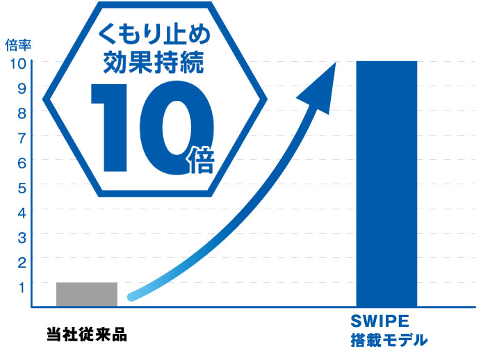 くもり止め効果持続10倍