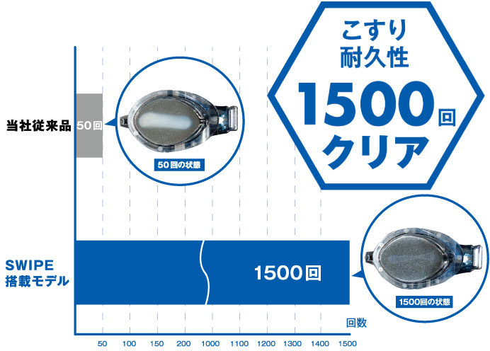 こすり耐久性1500回クリア