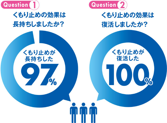 従来品よりくもり止めが長持ちしたと答えたモニター 97%