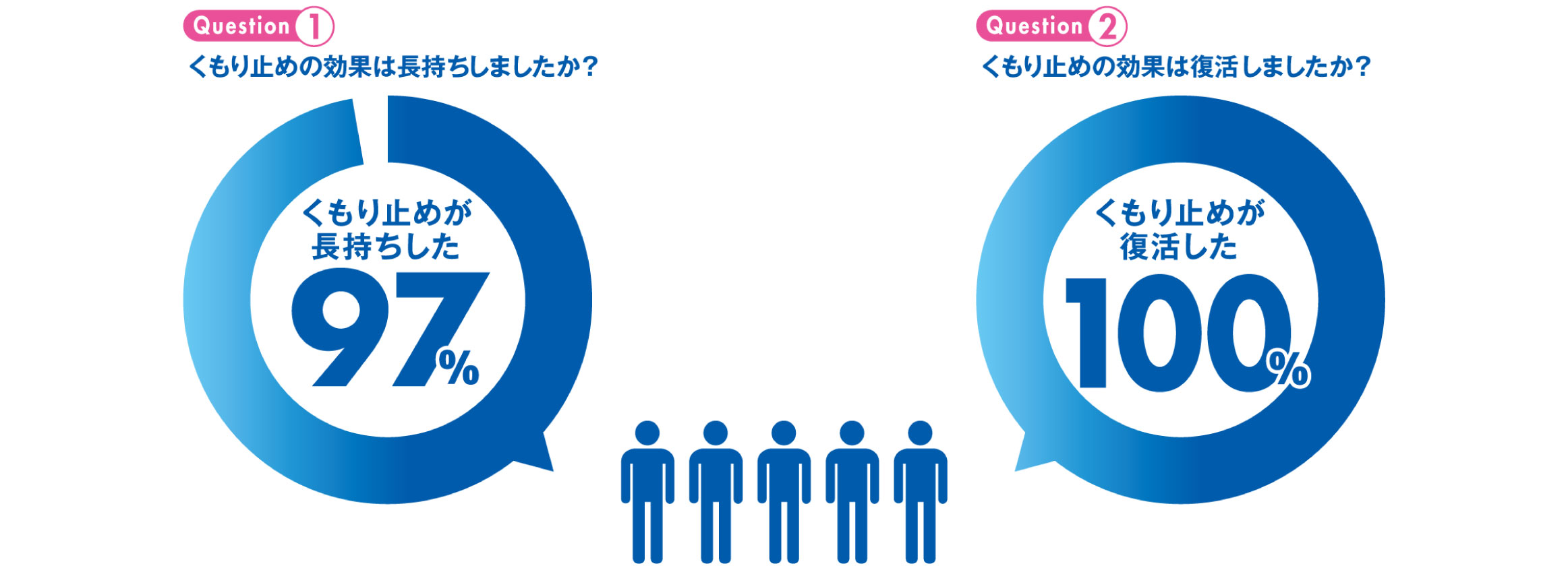 従来品よりくもり止めが長持ちしたと答えたモニター 97% くもり止めが復活したと答えたモニター 100%