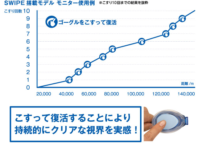 SWIPE搭載モデル モニター使用結果：こすって復活することにより持続的にクリアな視界を実感！