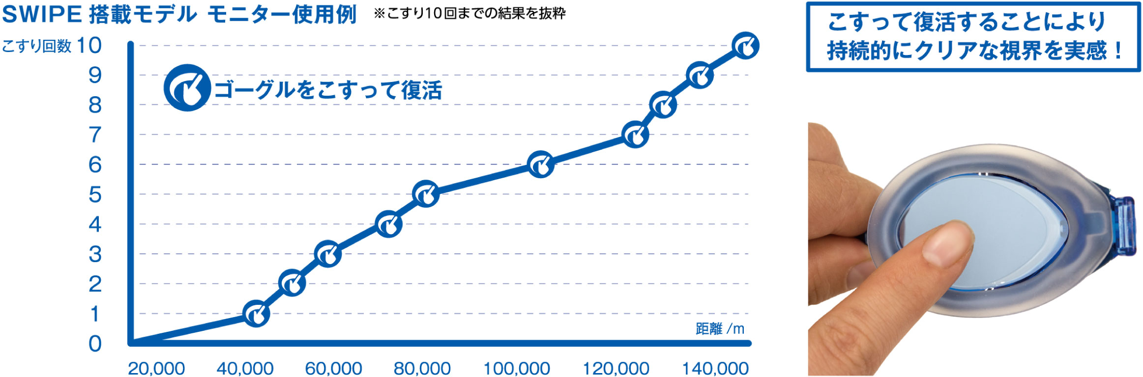 SWIPE搭載モデル モニター使用結果：こすって復活することにより持続的にクリアな視界を実感！