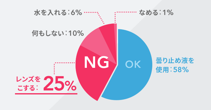 曇り止め液を使用：58% レンズをこする：25% 何もしない：10%  水を入れる：6% なめる：1%