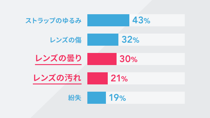 ストラップのゆるみ:43% レンズの傷:32% レンズの曇り:30% レンズの汚れ:21% 紛失:19%