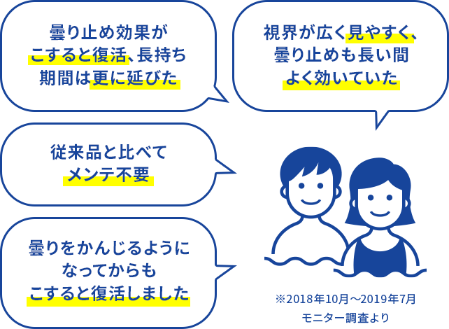 曇り止め効果がこすると復活、長持ち期間は更に延びた　視界が広く見やすく、曇り止めも長い間よく効いていた　従来品と比べてメンテ不要　曇りをかんじるようになってからもこすると復活しました　※2018年10月〜2019年7月モニター調査より